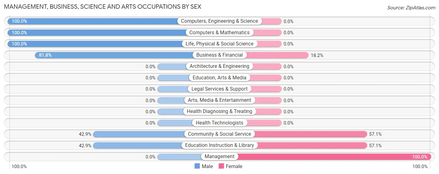 Management, Business, Science and Arts Occupations by Sex in Brinson