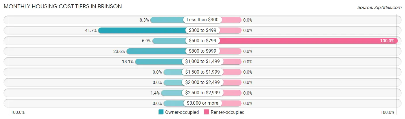 Monthly Housing Cost Tiers in Brinson