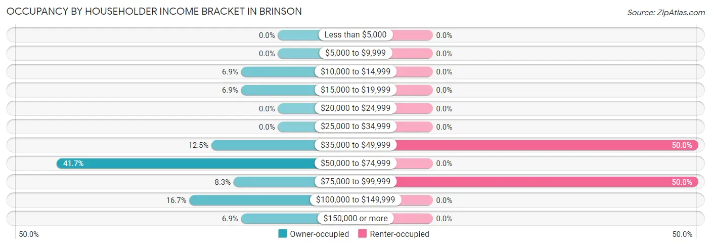 Occupancy by Householder Income Bracket in Brinson