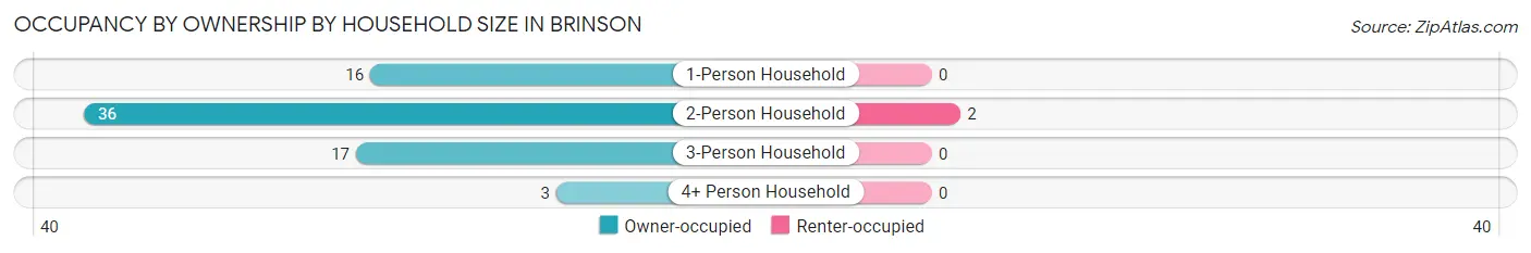 Occupancy by Ownership by Household Size in Brinson