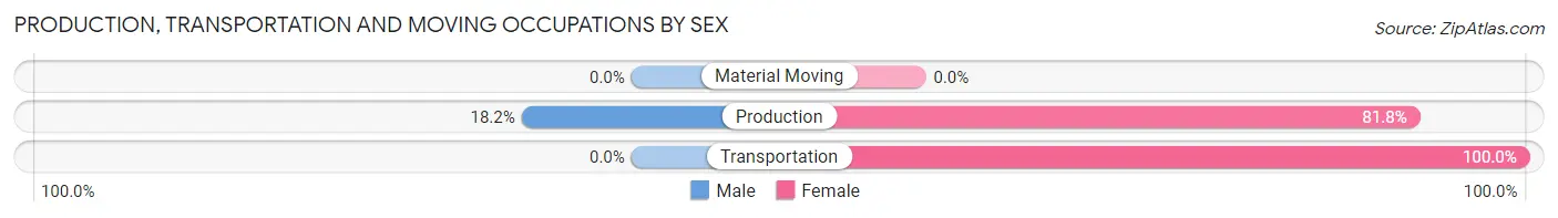Production, Transportation and Moving Occupations by Sex in Brinson