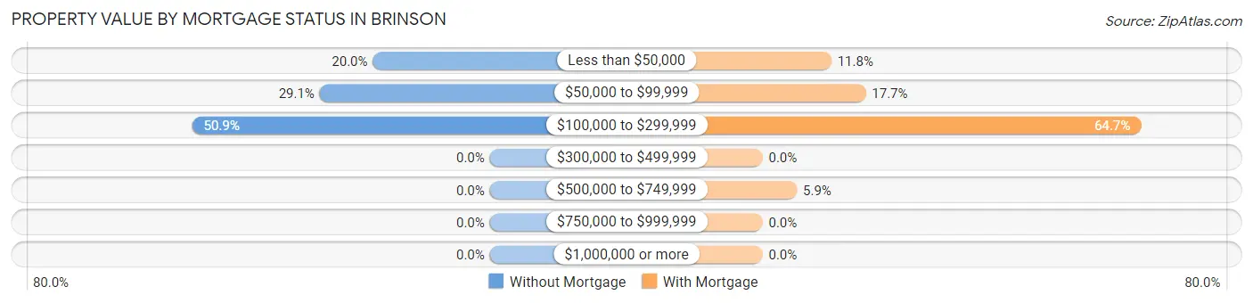 Property Value by Mortgage Status in Brinson