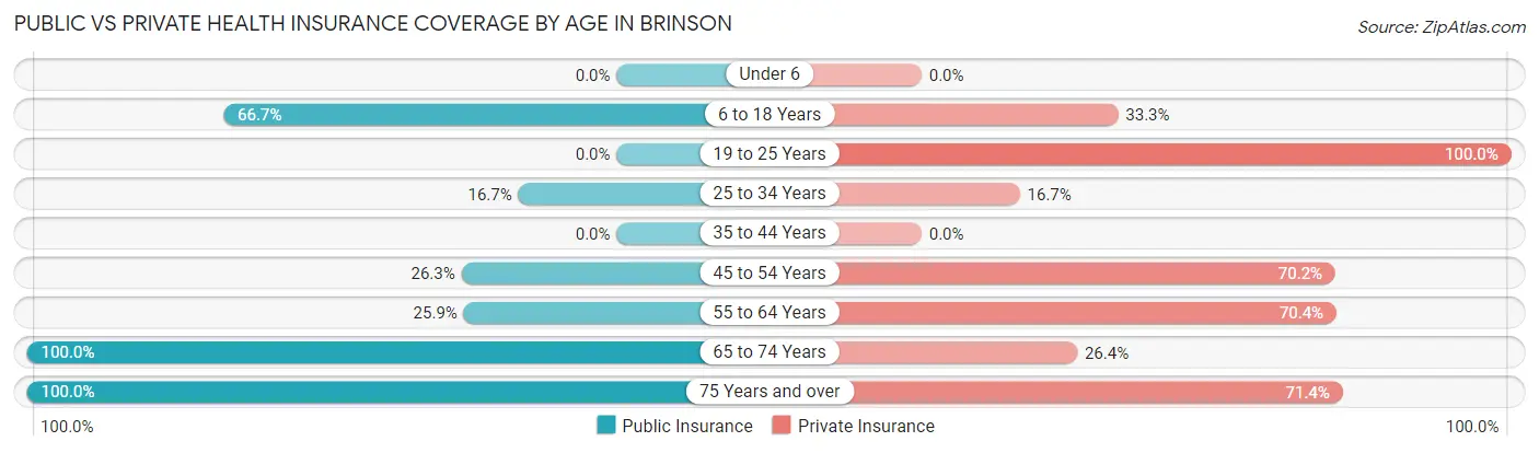 Public vs Private Health Insurance Coverage by Age in Brinson