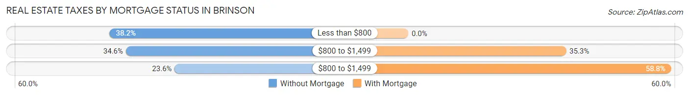 Real Estate Taxes by Mortgage Status in Brinson