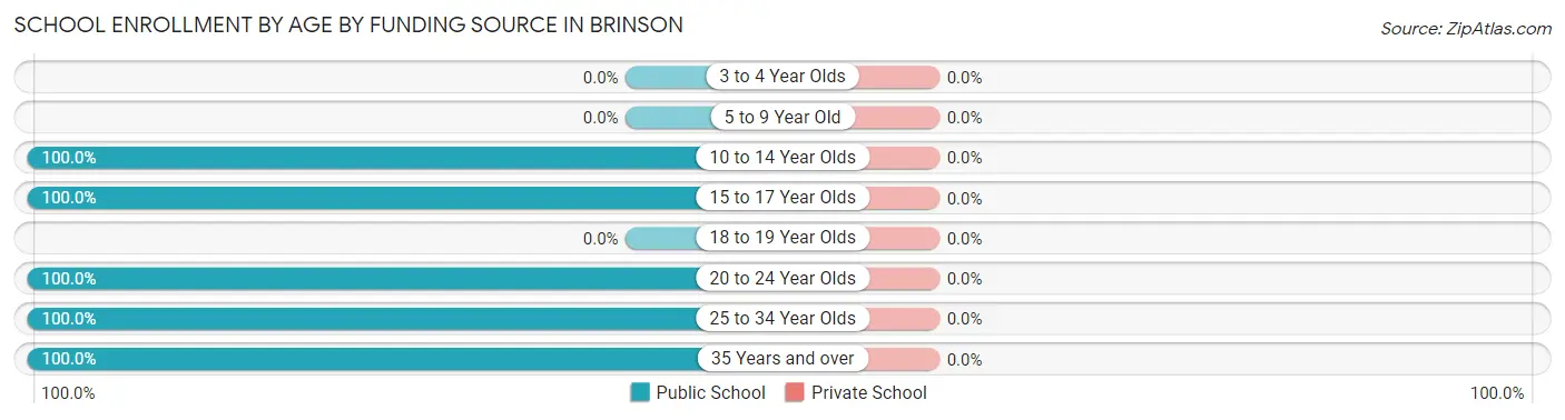 School Enrollment by Age by Funding Source in Brinson