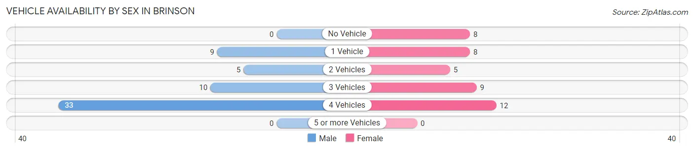 Vehicle Availability by Sex in Brinson