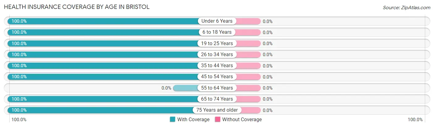 Health Insurance Coverage by Age in Bristol