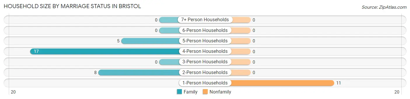 Household Size by Marriage Status in Bristol