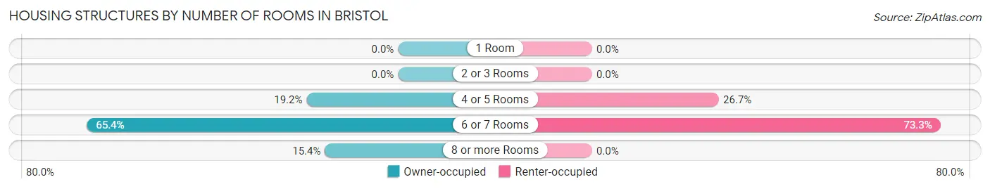 Housing Structures by Number of Rooms in Bristol