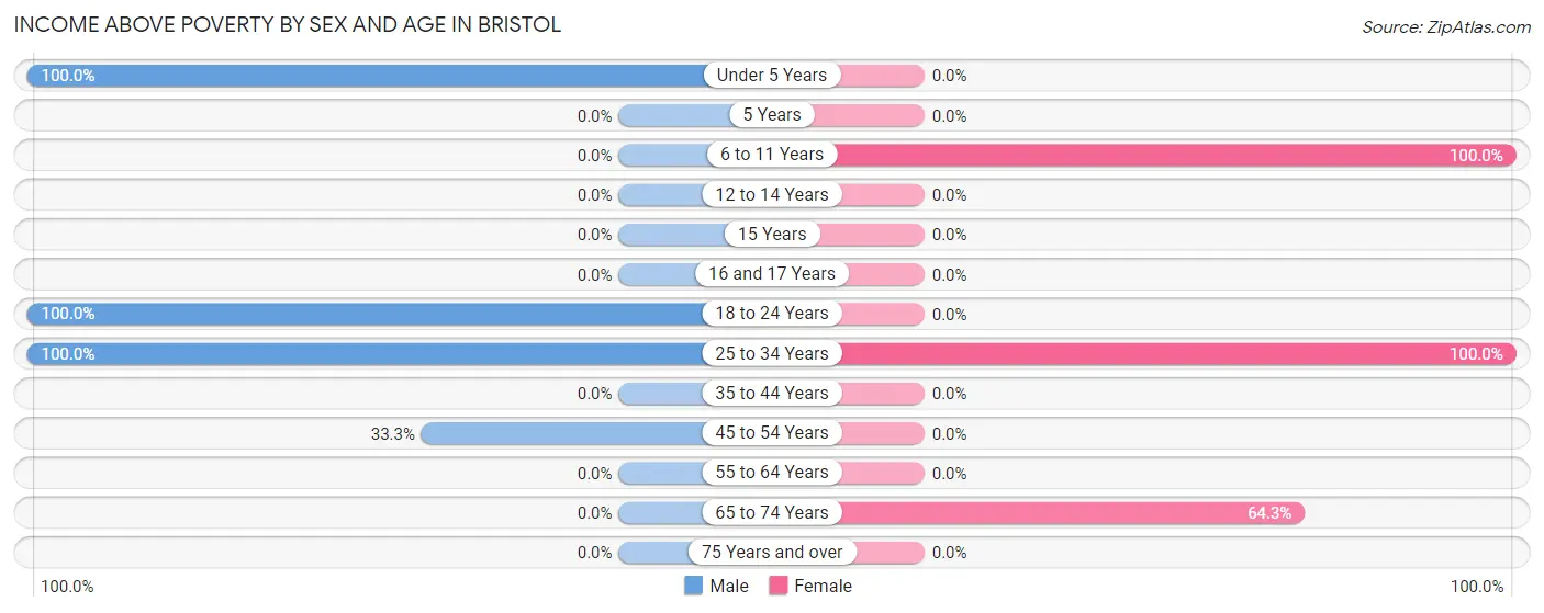Income Above Poverty by Sex and Age in Bristol