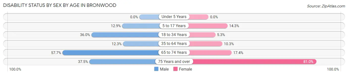 Disability Status by Sex by Age in Bronwood