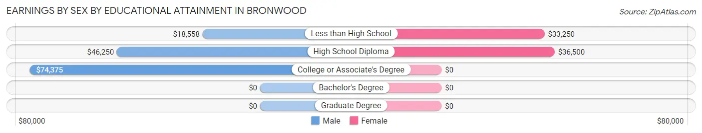 Earnings by Sex by Educational Attainment in Bronwood