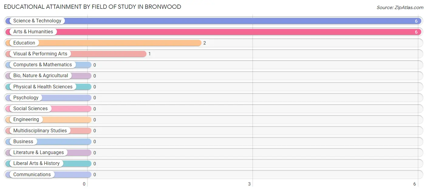 Educational Attainment by Field of Study in Bronwood