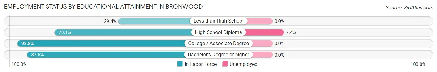 Employment Status by Educational Attainment in Bronwood