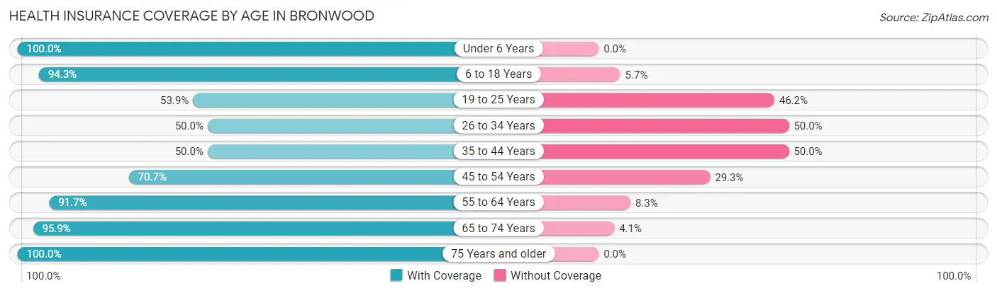 Health Insurance Coverage by Age in Bronwood