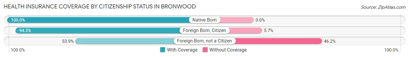 Health Insurance Coverage by Citizenship Status in Bronwood