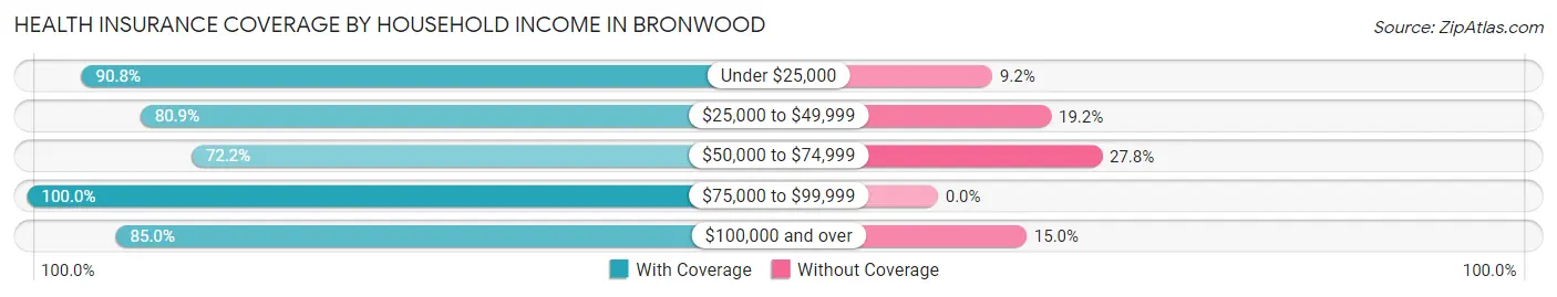 Health Insurance Coverage by Household Income in Bronwood