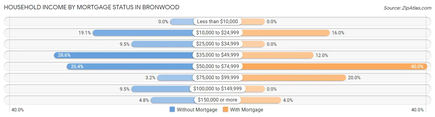 Household Income by Mortgage Status in Bronwood