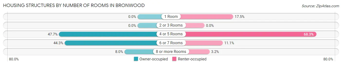 Housing Structures by Number of Rooms in Bronwood