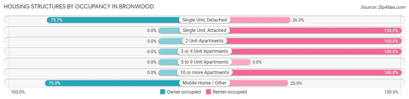 Housing Structures by Occupancy in Bronwood