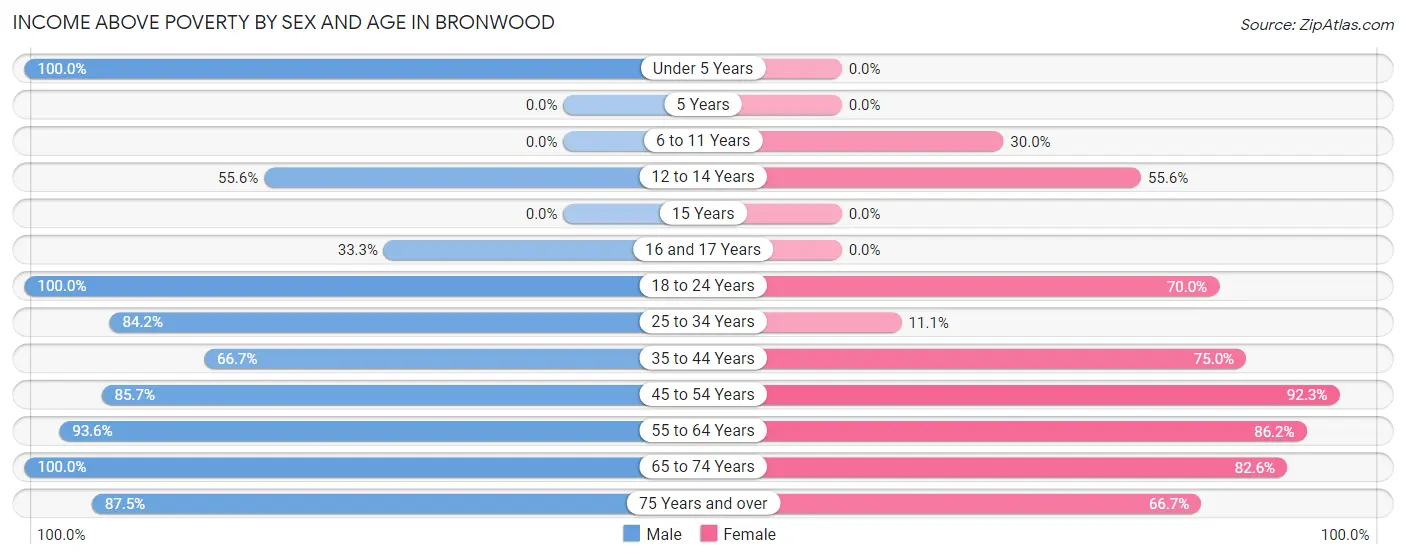 Income Above Poverty by Sex and Age in Bronwood