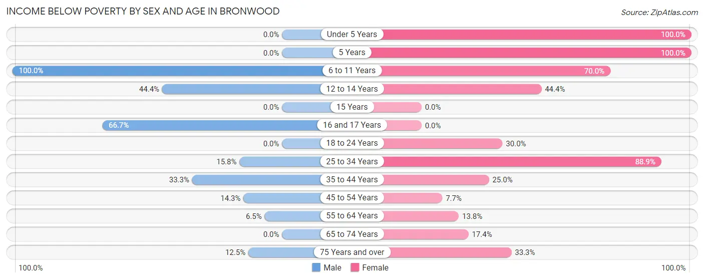 Income Below Poverty by Sex and Age in Bronwood