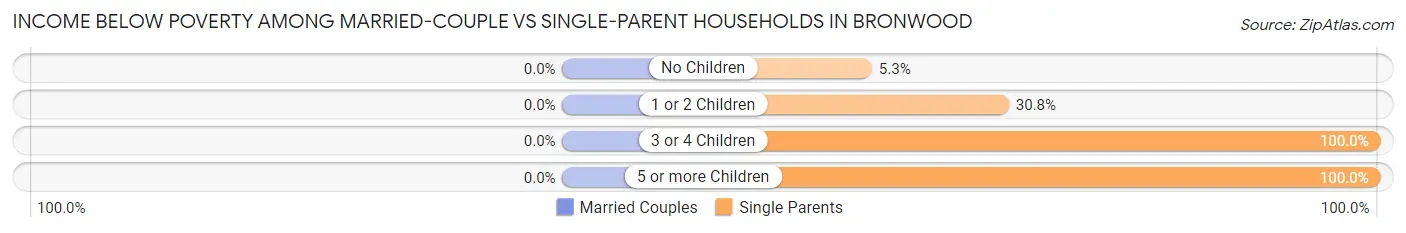 Income Below Poverty Among Married-Couple vs Single-Parent Households in Bronwood