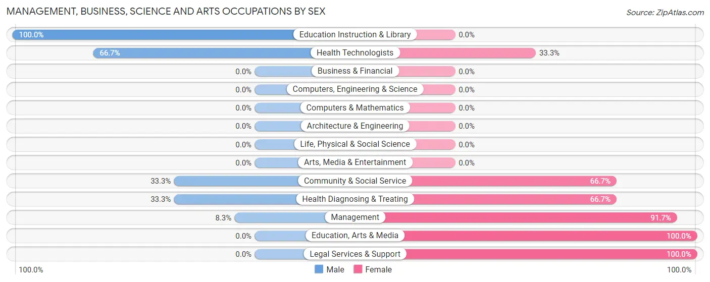 Management, Business, Science and Arts Occupations by Sex in Bronwood