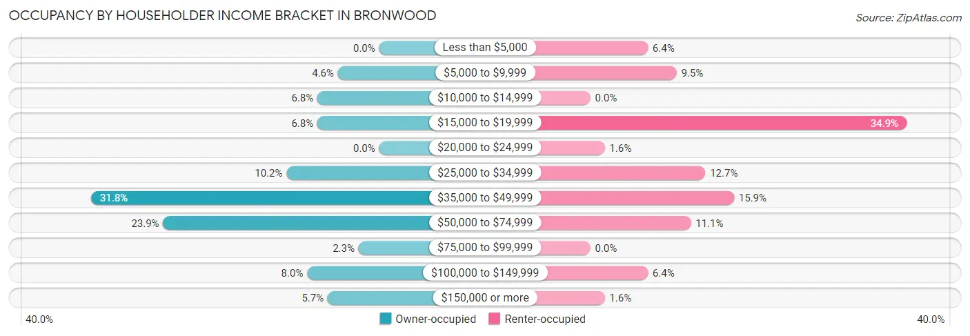Occupancy by Householder Income Bracket in Bronwood