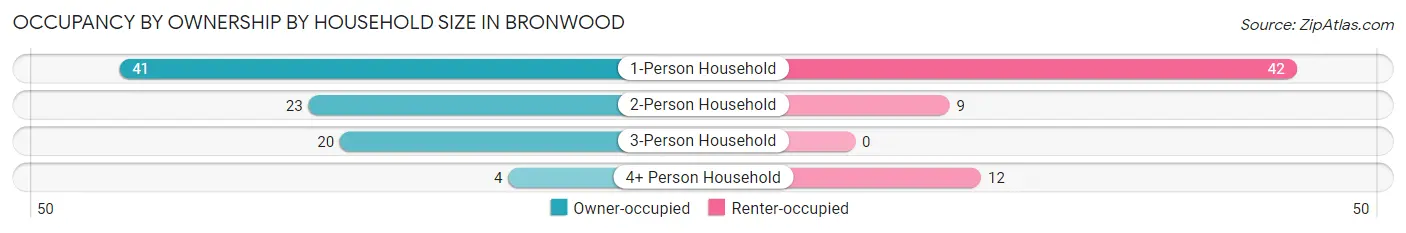 Occupancy by Ownership by Household Size in Bronwood