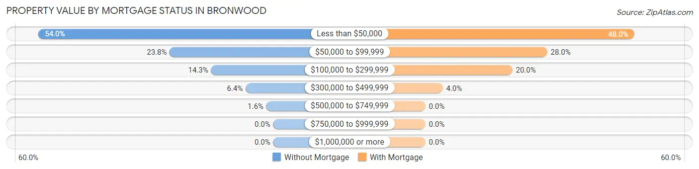 Property Value by Mortgage Status in Bronwood