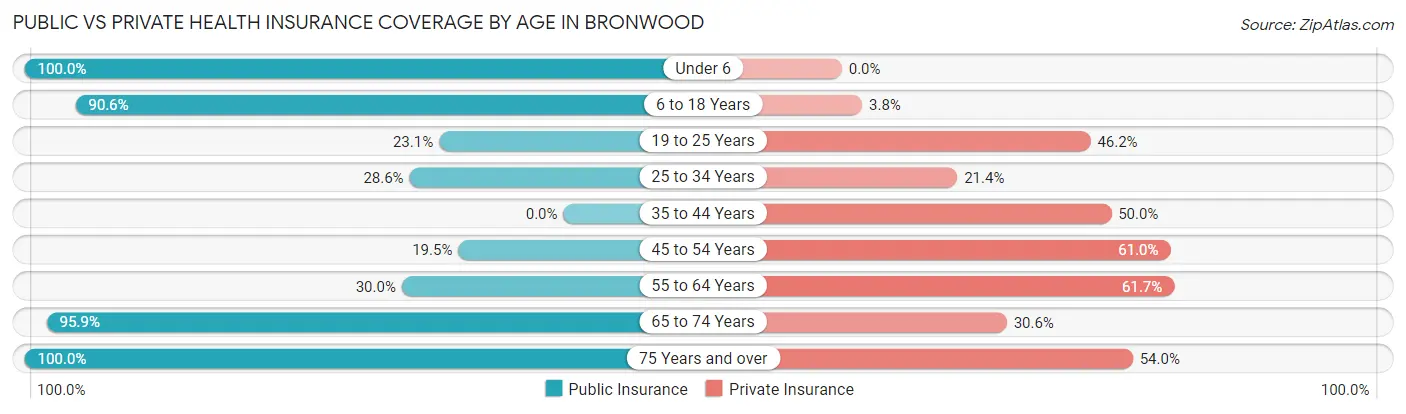 Public vs Private Health Insurance Coverage by Age in Bronwood