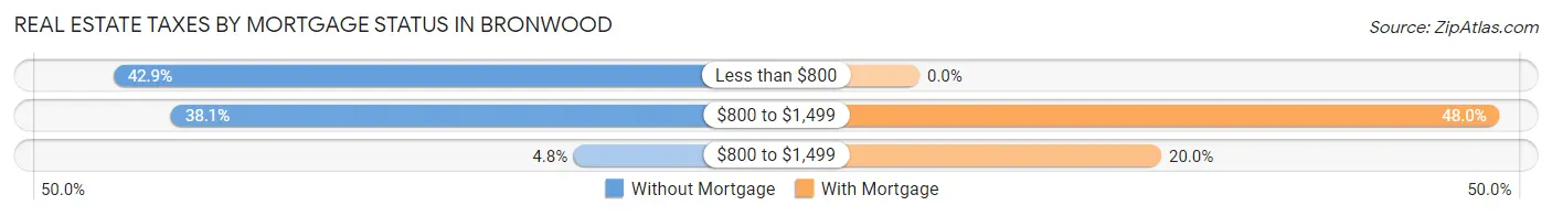 Real Estate Taxes by Mortgage Status in Bronwood