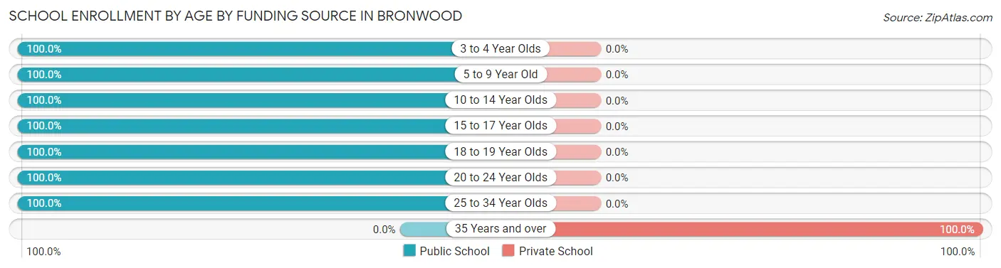 School Enrollment by Age by Funding Source in Bronwood