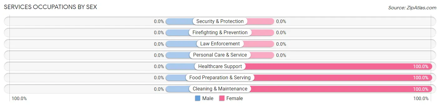 Services Occupations by Sex in Bronwood