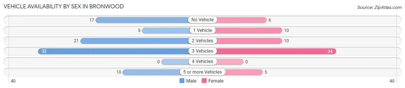 Vehicle Availability by Sex in Bronwood