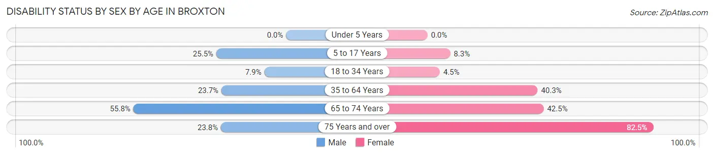 Disability Status by Sex by Age in Broxton