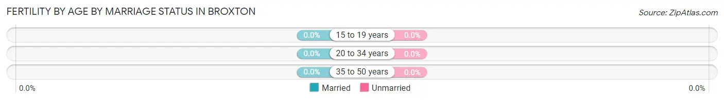 Female Fertility by Age by Marriage Status in Broxton