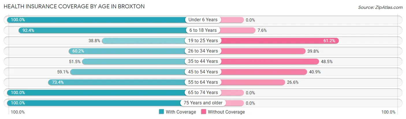 Health Insurance Coverage by Age in Broxton