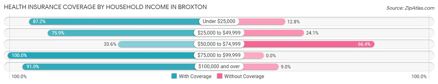 Health Insurance Coverage by Household Income in Broxton