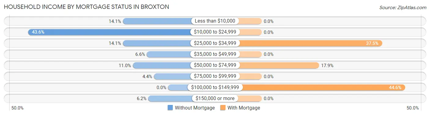 Household Income by Mortgage Status in Broxton