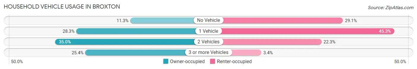 Household Vehicle Usage in Broxton