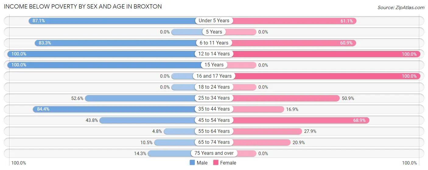 Income Below Poverty by Sex and Age in Broxton