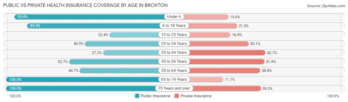 Public vs Private Health Insurance Coverage by Age in Broxton