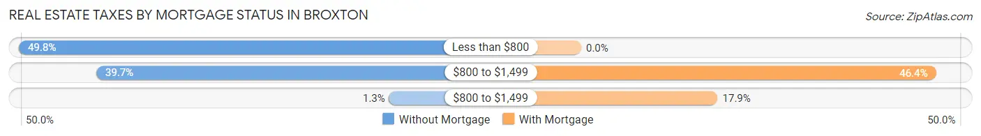 Real Estate Taxes by Mortgage Status in Broxton