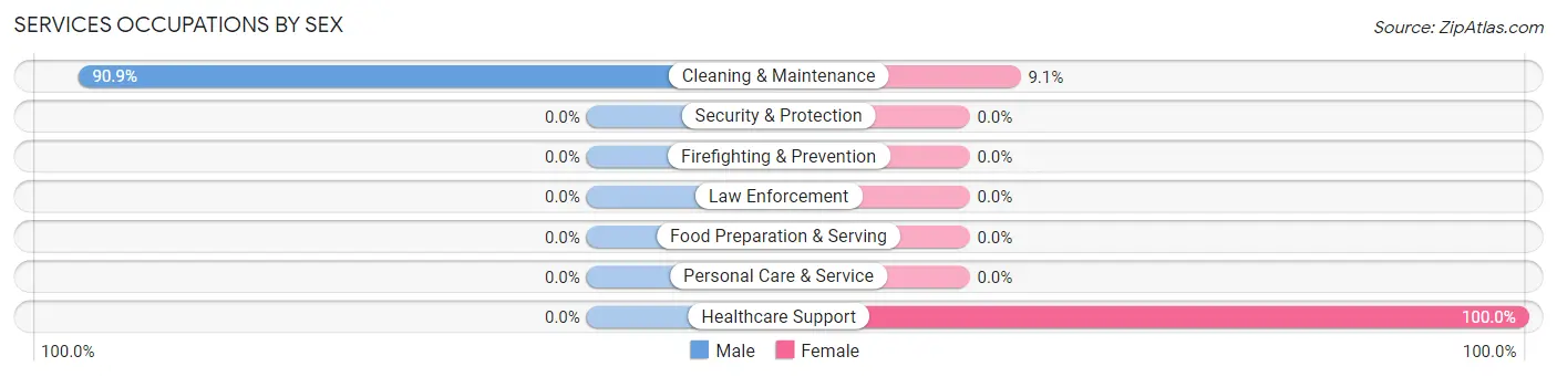 Services Occupations by Sex in Broxton