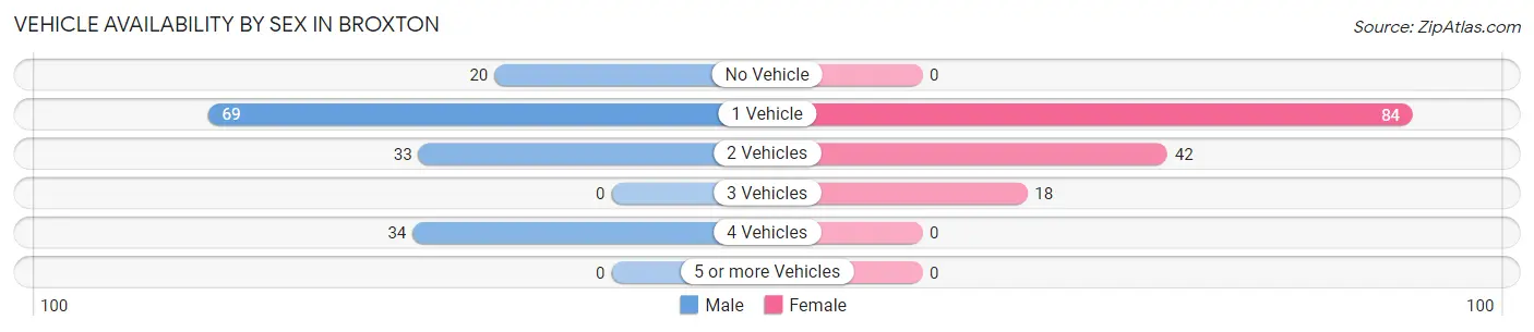 Vehicle Availability by Sex in Broxton