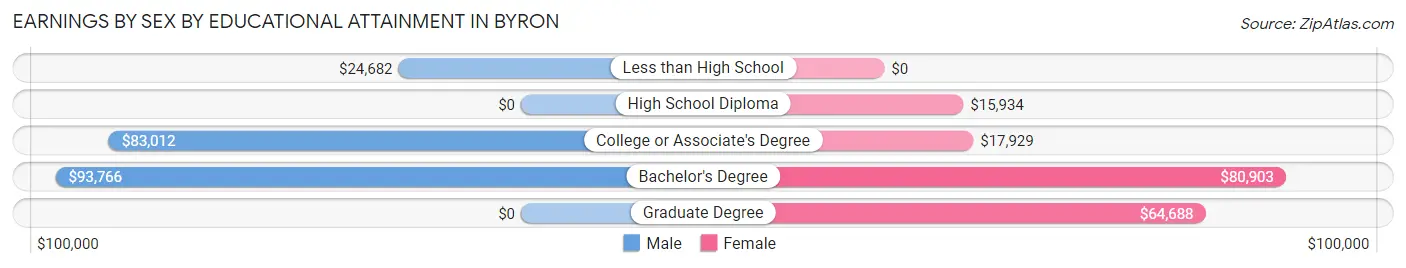 Earnings by Sex by Educational Attainment in Byron