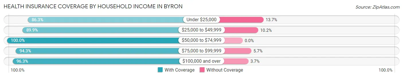 Health Insurance Coverage by Household Income in Byron