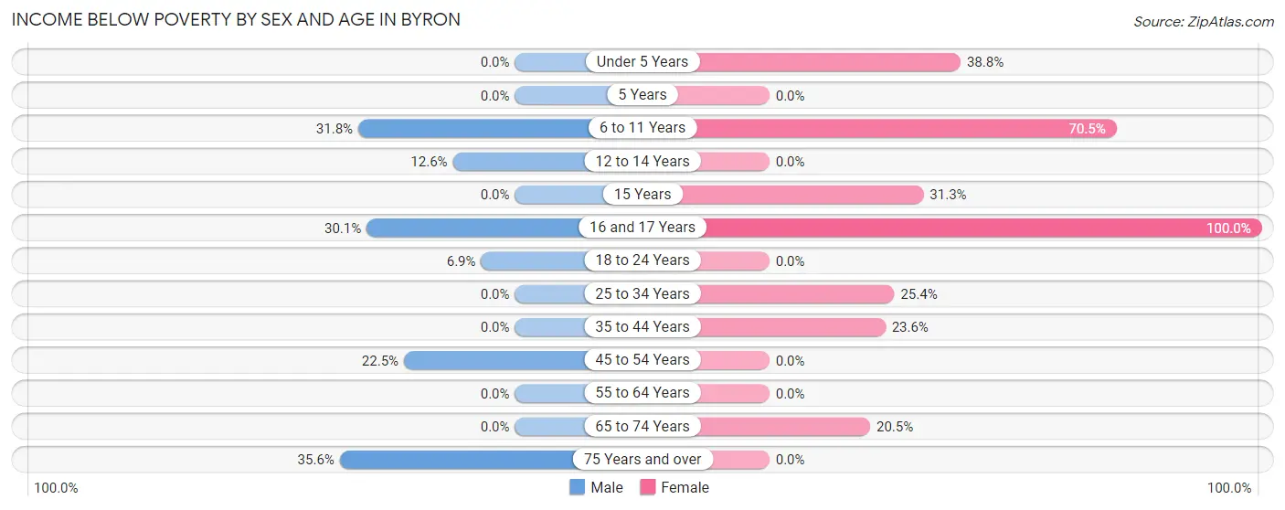 Income Below Poverty by Sex and Age in Byron